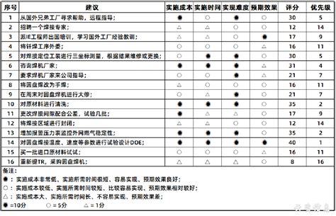 质量工具之矩阵图-上海云质信息科技有限公司