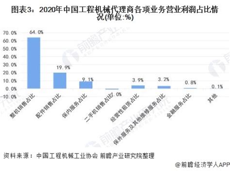 2021年中国工程机械代理行业市场现状及发展趋势分析 行业代理商利润水平较低_行业研究报告 - 前瞻网