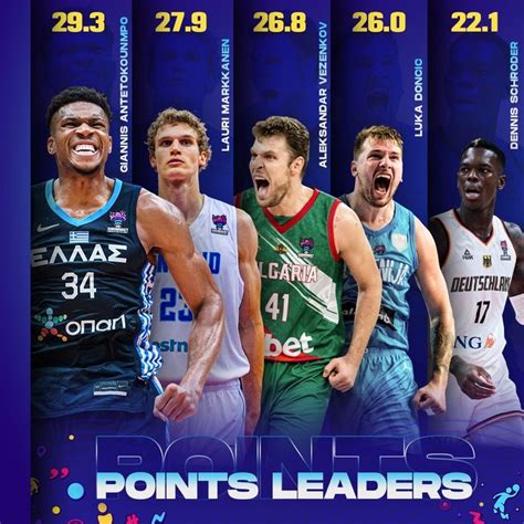 FIBA晒欧锦赛得分榜前五：落后一分时你会选谁？-直播吧