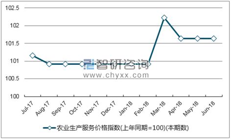 2018年1-6月青海农业生产服务价格指数统计_智研咨询_产业信息网