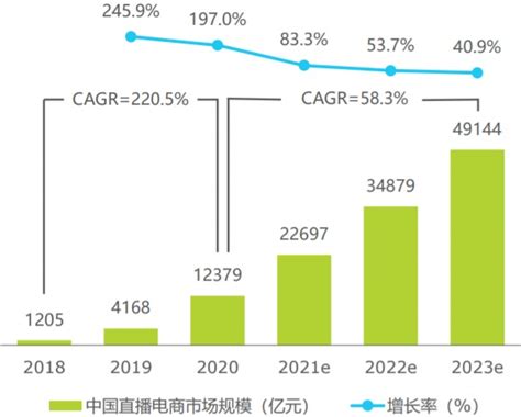 2022年中国直播电商市场现状及竞争格局预测分析（图）-中商情报网