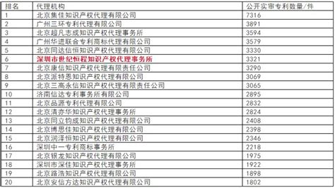 2019年全国代理机构「PCT中国国家阶段」涉外代理专利排行榜(TOP100)|TOP100|领先的全球知识产权产业科技媒体IPRDAILY.CN.COM