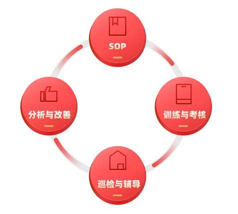 简单三步，搭建私域SOP，客户转化提升35%！ - 企微云-广州群应用网络科技有限公司