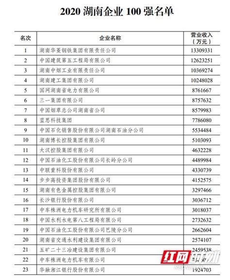 湖南民营企业百强发布 天元盛世集团入榜第26位 - 综合资讯-天元置业有限公司