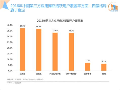 2016年度中国第三方应用商店市场研究报告 - 研究报告 - 比达网-专注移动互联网行业的市场研究和数据交流平台