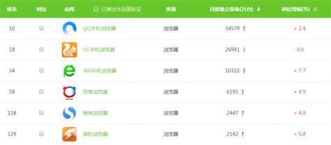 2012年中国手机浏览器用户规模2.78亿 - 公关行业报告 - 市场营销智库--广告、公关、互动领域垂直资讯门户