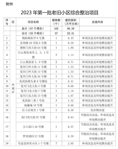 2023年北京首批老旧小区改造名单最新公布- 北京本地宝