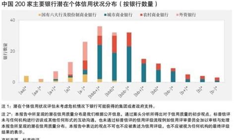 标普评级最高国家_ 标普发布首份中国银行业“体检报告”：200家信用质量分布在AAA-B - 随意云