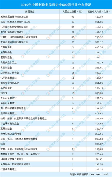 2020中国制造业民营企业500强榜单_数量
