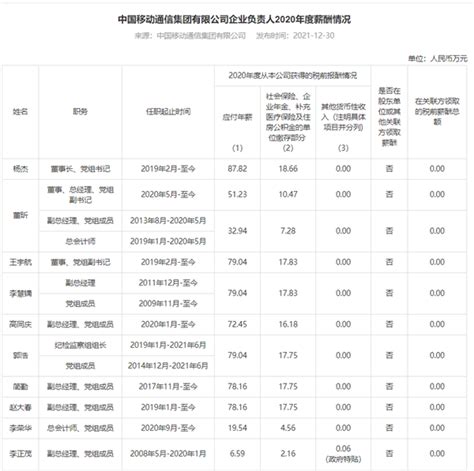 三大运营商高管2020年薪酬曝光 最高87.82万元_凤凰网