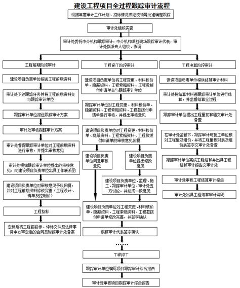 工程项目全过程审计实务与案例（线上+线下）-上海国家会计学院