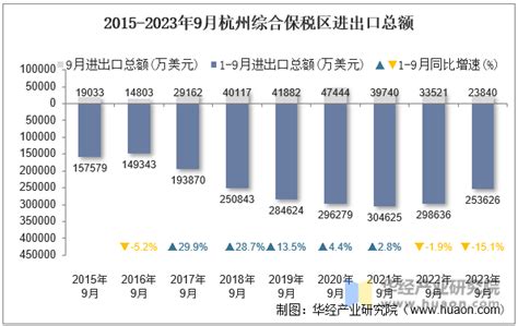 2023年9月杭州综合保税区进出口总额及进出口差额统计分析_华经情报网_华经产业研究院