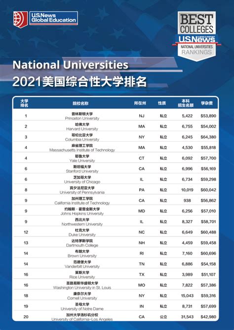 重磅！2021U.S.News美国最佳大学排名发布-翰林国际教育