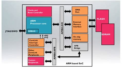 嵌入式典型ARM处理器介绍以及分类_arm处理器有哪些系列-CSDN博客