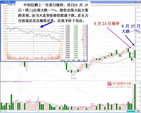 跟庄从入门到精通：识别庄家洗盘和出货 洗盘与出货的区别 洗盘与出货是庄家坐庄的两个不同阶段,其目的、性质与手法都完全不同。但在实际操作中,很多 ...