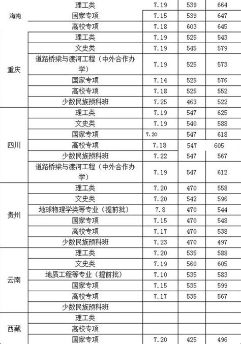 长安大学录取分数线2022是多少分（含2021年分数线及位次表）