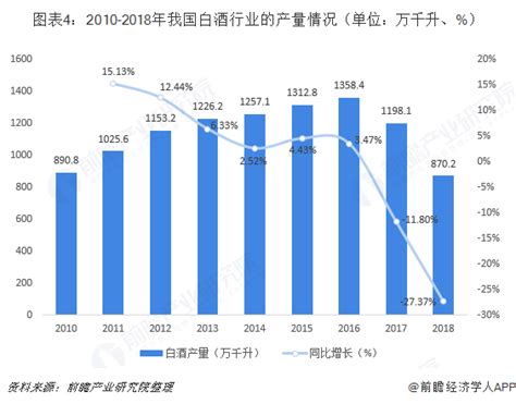 2019年中国白酒、次高端酒增长走势及白酒业绩预测[图]_智研咨询