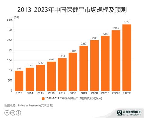 2021中国保健品市场需求分析:最关注5大功效！