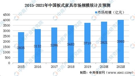 定制家具市场分析报告_2019-2025年中国定制家具行业前景研究与市场供需预测报告_中国产业研究报告网