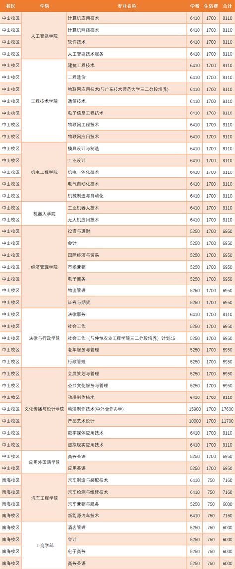 广东理工职业学院2020年各专业收费一览表-招生与合作部