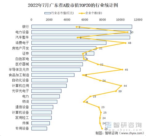 2022年7月广东省新增7家A股上市企业，799家企业总市值共计145477.23亿元_智研咨询