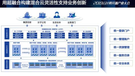 超融合成为企业数据中心的必然选择 - 知乎