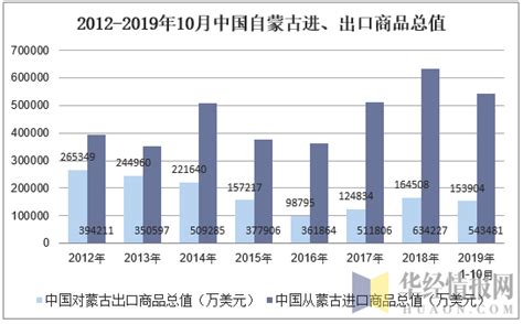 2022年1-8月内蒙古自治区进出口总额为145.25亿美元，累计同比增长19.7%_智研咨询_产业信息网