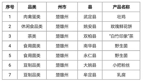 楚雄州优质农产品在沪“圈粉”，7种产品入选上海市对口帮扶地区“百县百品”名录_游记攻略_旅游频道_云南网