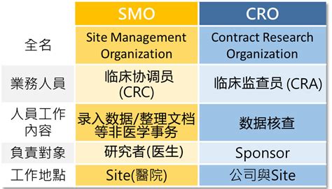 现场管理组织SMO (Site Management Organization) -临床试验120
