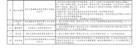 荆州市2023年第三季度物业服务企业红黑榜项目名单 - 荆州市住房和城乡建设局