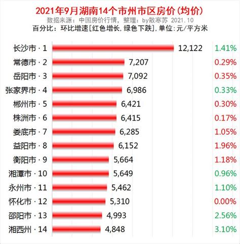 湖南3季报：GDP全国10强，12城破千亿，株洲最猛，6城房价在下跌
