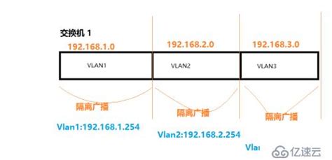 三层交换机实现不同VLAN的互通 - 云计算 - 亿速云