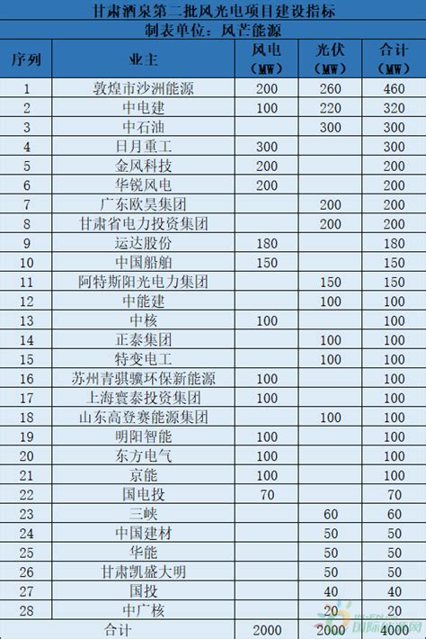 甘肃定西：800MW风光项目竞配！新增项目配储15%、2小时！-国际风力发电网