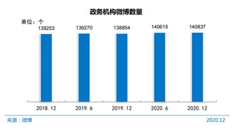 2020年中国政务新媒体发展现状及体检报告 - 知乎