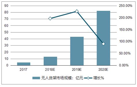 2020年中国无人零售用户规模及无人货架市场规模分析[图]_智研咨询
