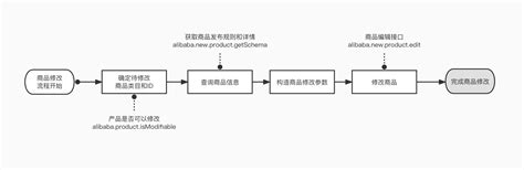 阿里巴巴开店流程_360新知