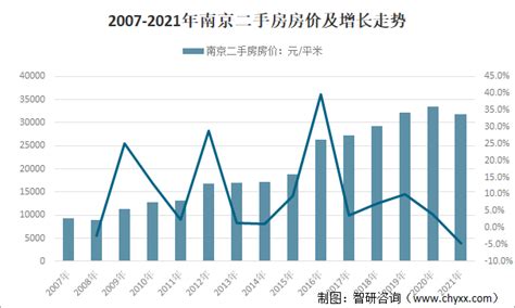 2022年以来南京二手房房价走势[图]_智研咨询
