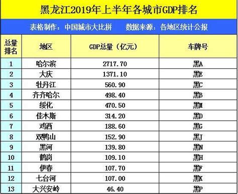黑龙江鹤岗的2019上半年GDP出炉，省内可排名第几？
