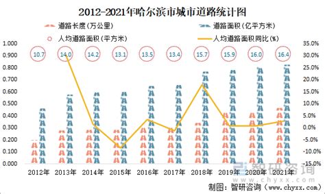 2021年哈尔滨市城市建设状况公报：哈尔滨市城市城区人口398.03万人，同比增长0.52%_智研咨询