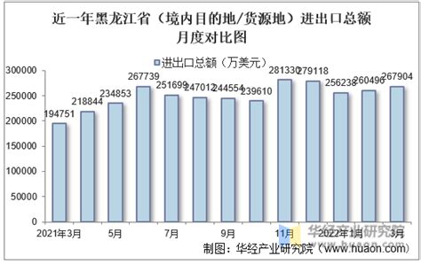 2022年8月黑龙江省（境内目的地/货源地）进出口总额及进出口差额统计分析_华经情报网_华经产业研究院