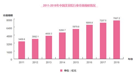 2019年中国美容美发行业市场规模及趋势分析[图]_智研咨询