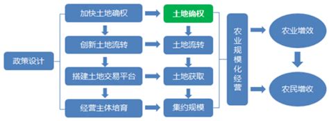 2017年中国土地流转行业发展趋势分析【图】_智研咨询
