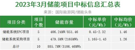 3月储能招中标复盘！中标最高单价2.32元/瓦时！-国际能源网能源资讯中心