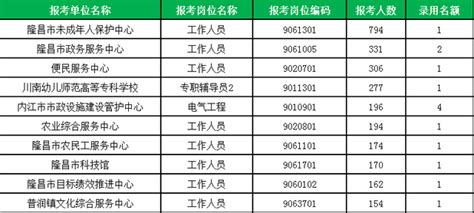 2022下半年内江事业单位热门岗竞争比794：1，34个岗遇冷