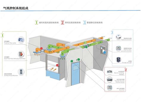 VAV控制系统 - VAV控制系统 - 北京给力科兴实验室装备工程技术有限公司