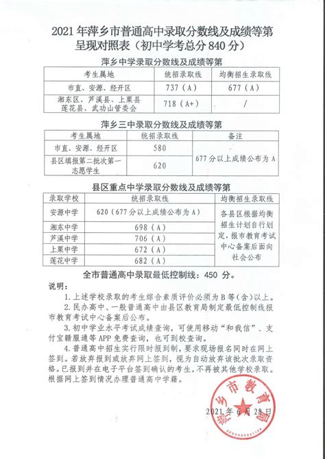 2023江西萍乡中考普通高中录取分数线公布_初三网
