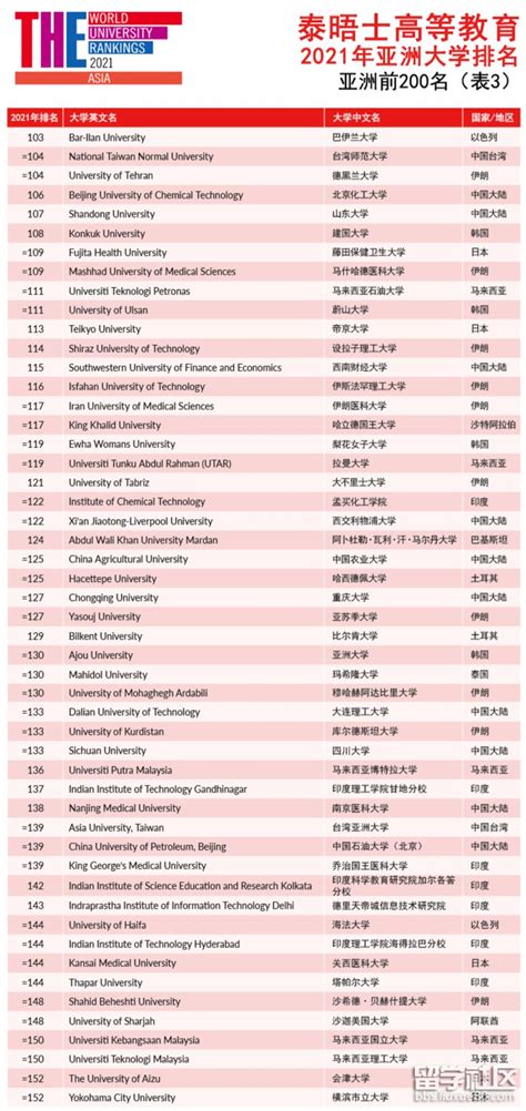 全国34位，亚洲上升10位！2021年QS亚洲大学排名公布，暨南再创佳绩！_手机新浪网