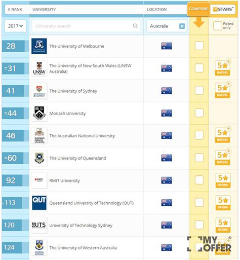 盘点：澳洲大学工科排名最牛的学校！ | myOffer®