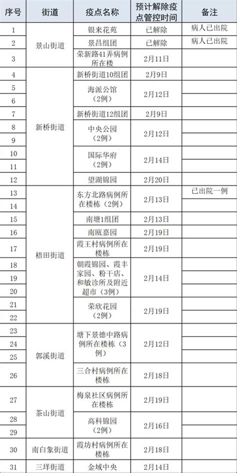 瓯海区疫点分布及预计解除时间（截至2月7日24时）-新闻中心-温州网