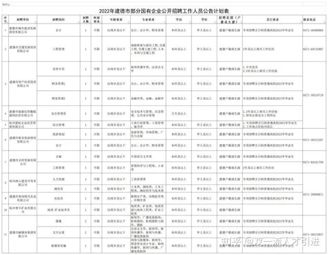 【浙江|杭州】2022年建德市部分国有企业公开招聘20名工作人员公告 - 知乎